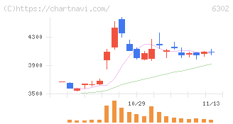 住友重機械工業(6302)の日足チャート