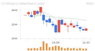 井関農機(6310)の日足チャート