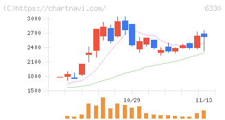 東洋エンジニアリング(6330)の日足チャート