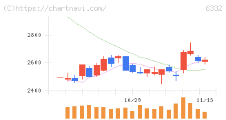 月島ホールディングス(6332)の日足チャート