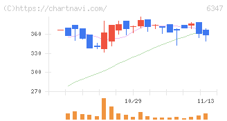 プラコー(6347)の日足チャート