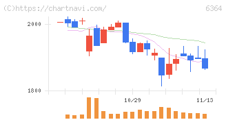 ＡＩＲＭＡＮ(6364)の日足チャート