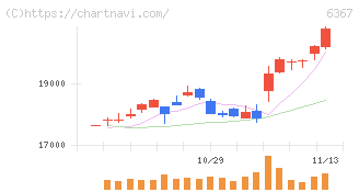 ダイキン工業(6367)の日足チャート