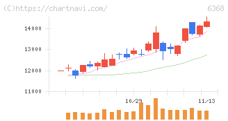 オルガノ(6368)の日足チャート