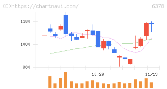 木村化工機(6378)の日足チャート