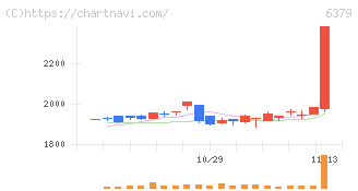レイズネクスト(6379)の日足チャート