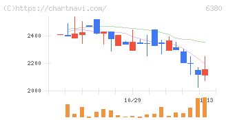 オリエンタルチエン工業(6380)の日足チャート