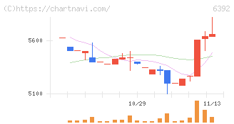 ヤマダコーポレーション(6392)の日足チャート
