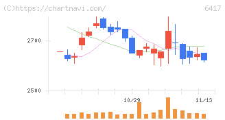 ＳＡＮＫＹＯ(6417)の日足チャート