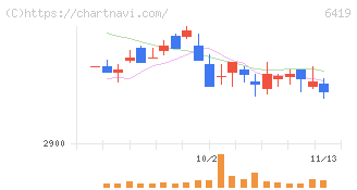 マースグループホールディングス(6419)の日足チャート
