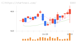 ＪＵＫＩ(6440)の日足チャート