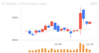 グローリー(6457)の日足チャート