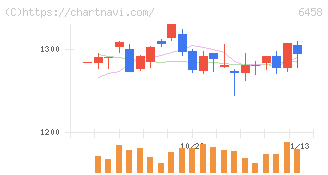 新晃工業(6458)の日足チャート