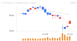 ホシザキ(6465)の日足チャート