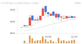 ＴＶＥ(6466)の日足チャート