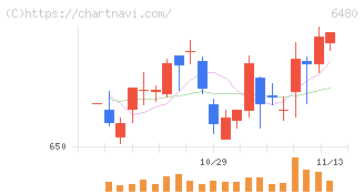 日本トムソン(6480)の日足チャート