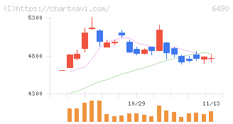 ＰＩＬＬＡＲ(6490)の日足チャート