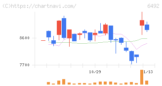 岡野バルブ製造(6492)の日足チャート
