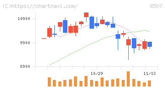 シンフォニアテクノロジー(6507)の日足チャート