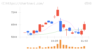 明電舎(6508)の日足チャート