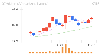 山洋電気(6516)の日足チャート