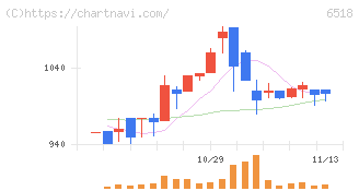 三相電機(6518)の日足チャート