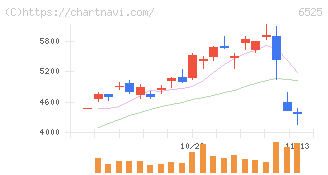 ＫＯＫＵＳＡＩ　ＥＬＥＣＴＲＩＣ(6525)の日足チャート