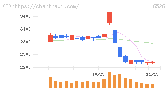 ソシオネクスト(6526)の日足チャート
