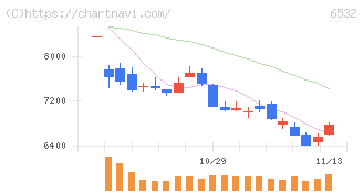 ベイカレント(6532)の日足チャート