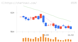 アイモバイル(6535)の日足チャート
