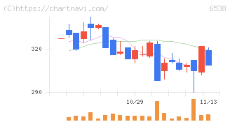 ディスラプターズ(6538)の日足チャート