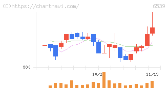 ＭＳ－Ｊａｐａｎ(6539)の日足チャート