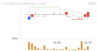 ＦＣホールディングス(6542)の日足チャート