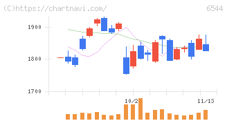 ジャパンエレベーターサービスホールディングス(6544)の日足チャート