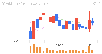 インターネットインフィニティー(6545)の日足チャート