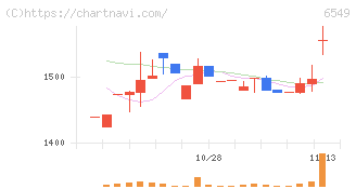 ディーエムソリューションズ(6549)の日足チャート