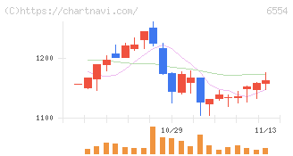 エスユーエス(6554)の日足チャート