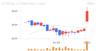 エル・ティー・エス(6560)の日足チャート