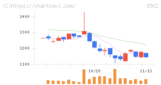 ジーニー(6562)の日足チャート
