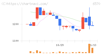 共和コーポレーション(6570)の日足チャート