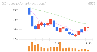 オープングループ(6572)の日足チャート