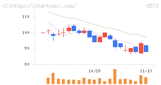 アジャイルメディア・ネットワーク(6573)の日足チャート