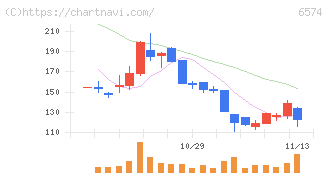 コンヴァノ(6574)の日足チャート