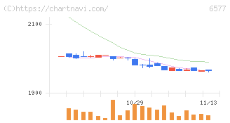 ベストワンドットコム(6577)の日足チャート