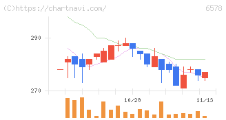 コレックホールディングス(6578)の日足チャート