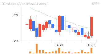 ログリー(6579)の日足チャート
