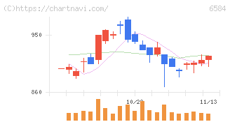 三桜工業(6584)の日足チャート