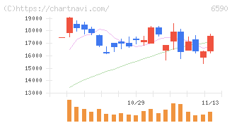 芝浦メカトロニクス(6590)の日足チャート