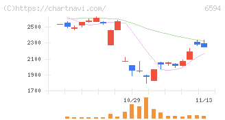 ニデック(6594)の日足チャート