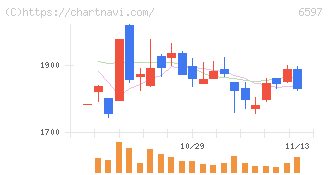 ＨＰＣシステムズ(6597)の日足チャート